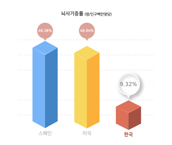 미국 48.04,스페인 49.38,  한국 9.32