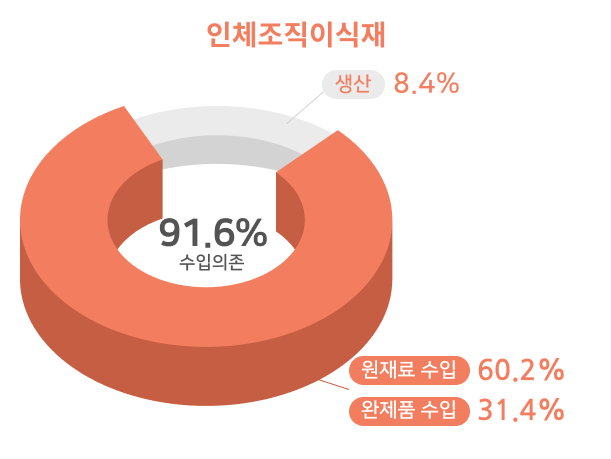 인체조직이식재 : 수입의존 91.6%, 생산 8.4%, 원재료 수입 60.2%, 완제품 수입 31.4%